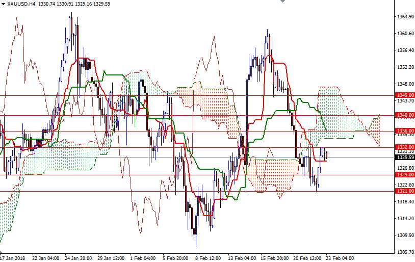 XAU/USD 4h XAU/USD 4h